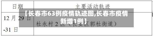 【长春市63例疫情轨迹图,长春市疫情新增1例】