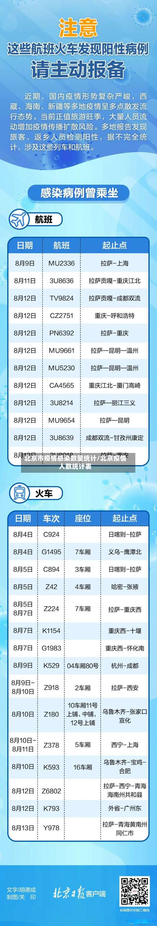 北京市疫情感染数量统计/北京疫情人数统计表