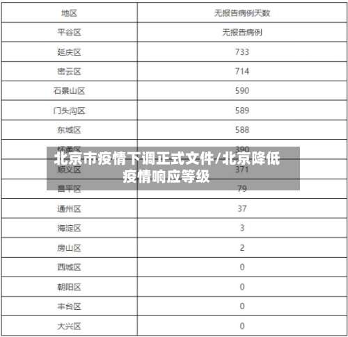 北京市疫情下调正式文件/北京降低疫情响应等级-第2张图片