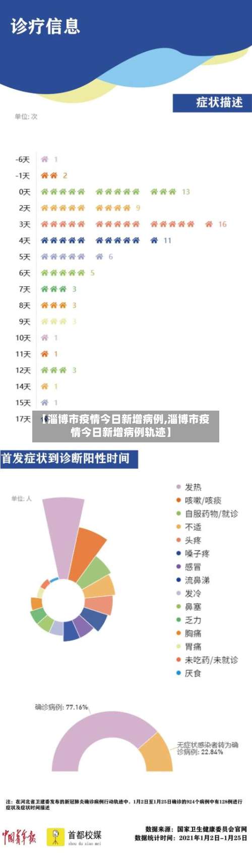 【淄博市疫情今日新增病例,淄博市疫情今日新增病例轨迹】-第2张图片