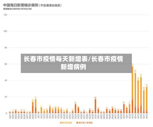 长春市疫情每天新增表/长春市疫情新增病例