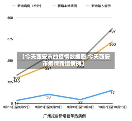 【今天西安市的疫情数据图,今天西安市疫情新增病例】