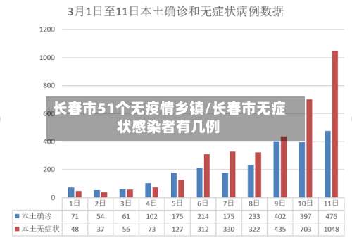 长春市51个无疫情乡镇/长春市无症状感染者有几例-第2张图片