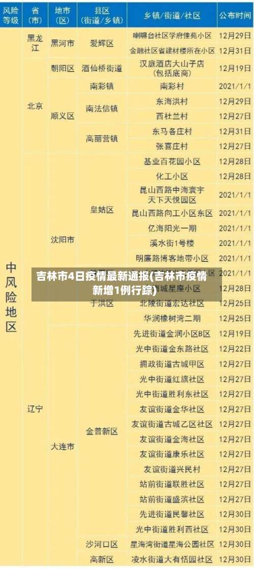 吉林市4日疫情最新通报(吉林市疫情新增1例行踪)-第3张图片