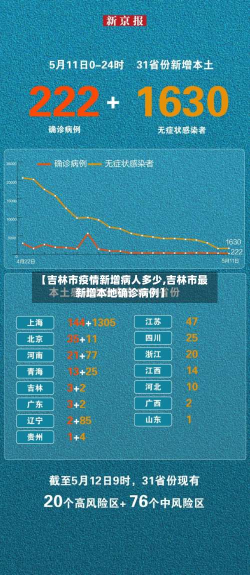 【吉林市疫情新增病人多少,吉林市最新增本地确诊病例】
