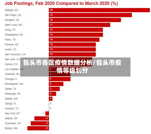 包头市各区疫情数据分析/包头市疫情等级划分