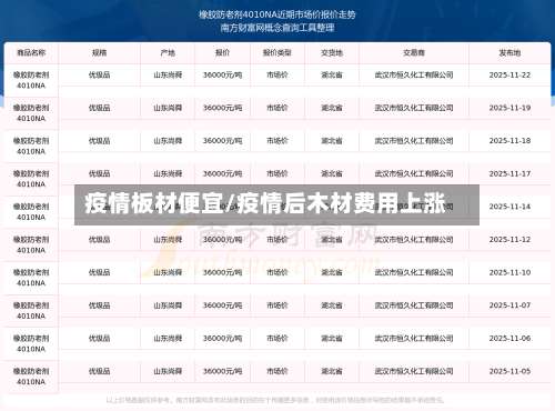 疫情板材便宜/疫情后木材费用上涨-第3张图片