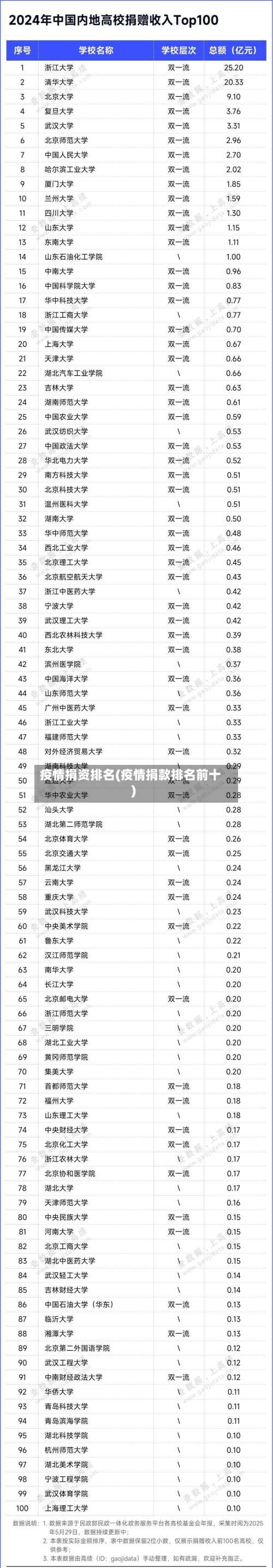 疫情捐资排名(疫情捐款排名前十)-第3张图片