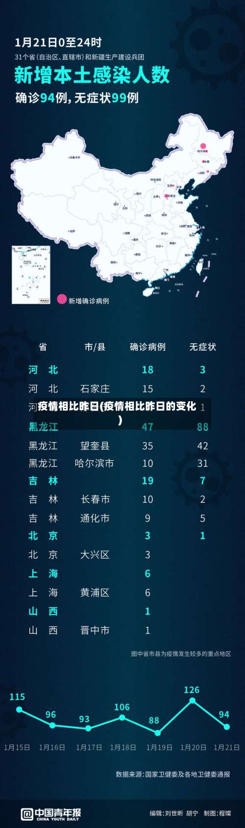 疫情相比昨日(疫情相比昨日的变化)